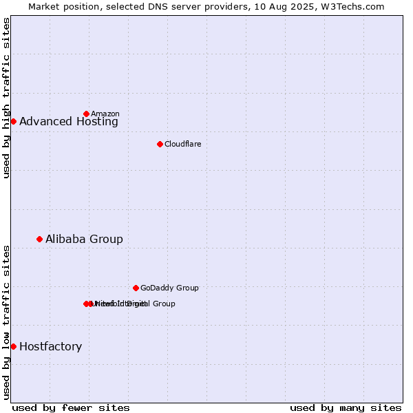 Market position of Alibaba Group vs. Hostfactory vs. Advanced Hosting