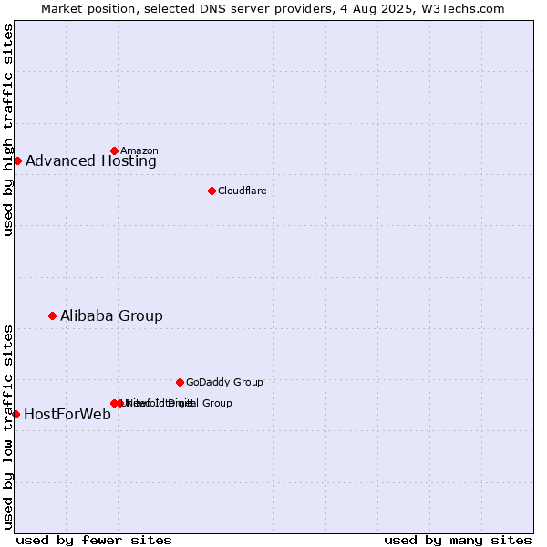 Market position of Alibaba Group vs. Advanced Hosting vs. HostForWeb