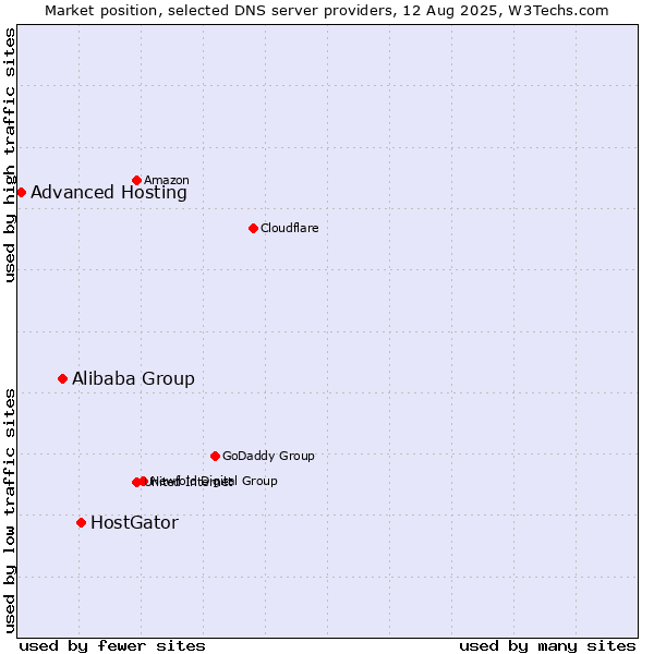 Market position of HostGator vs. Alibaba Group vs. Advanced Hosting