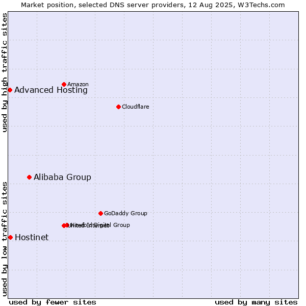 Market position of Alibaba Group vs. Hostinet vs. Advanced Hosting