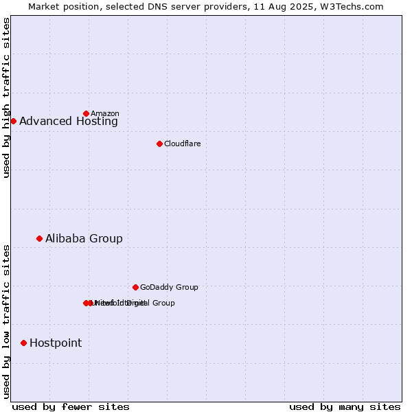 Market position of Alibaba Group vs. Hostpoint vs. Advanced Hosting