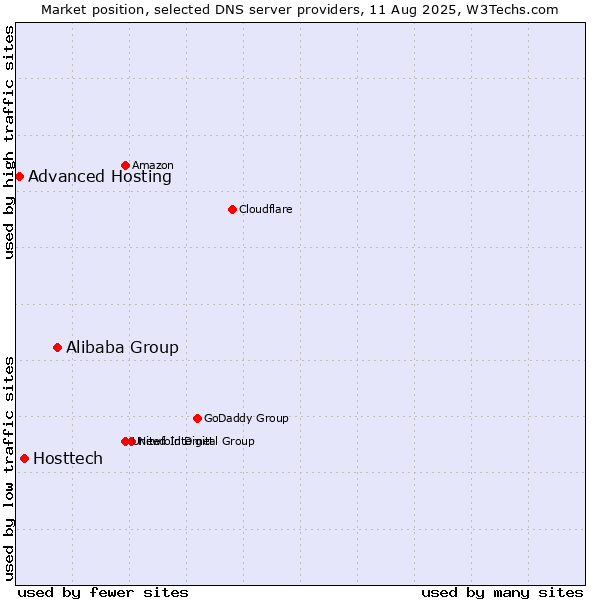 Market position of Alibaba Group vs. Hosttech vs. Advanced Hosting