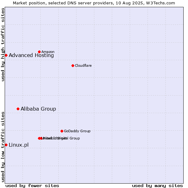 Market position of Alibaba Group vs. Advanced Hosting vs. Linux.pl