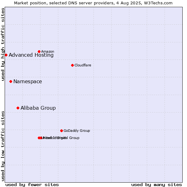 Market position of Alibaba Group vs. Namespace vs. Advanced Hosting
