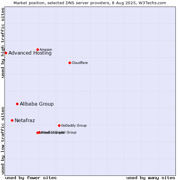 Market position of Alibaba Group vs. Netafraz vs. Advanced Hosting