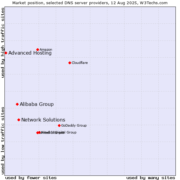 Market position of Network Solutions vs. Alibaba Group vs. Advanced Hosting