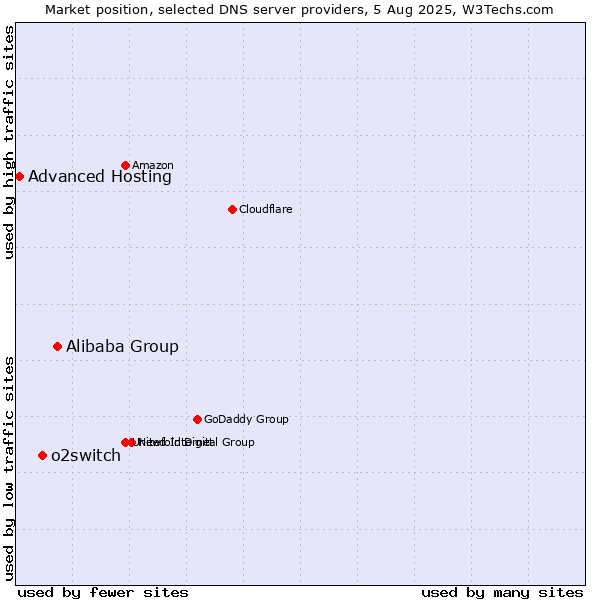 Market position of Alibaba Group vs. o2switch vs. Advanced Hosting