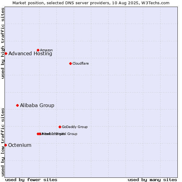 Market position of Alibaba Group vs. Advanced Hosting vs. Octenium
