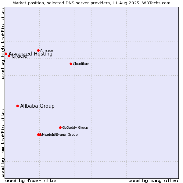 Market position of Alibaba Group vs. Oracle vs. Advanced Hosting