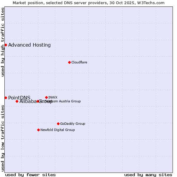 Market position of Alibaba Group vs. PointDNS vs. Advanced Hosting