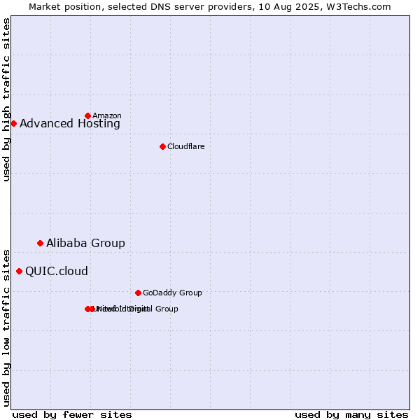 Market position of Alibaba Group vs. QUIC.cloud vs. Advanced Hosting