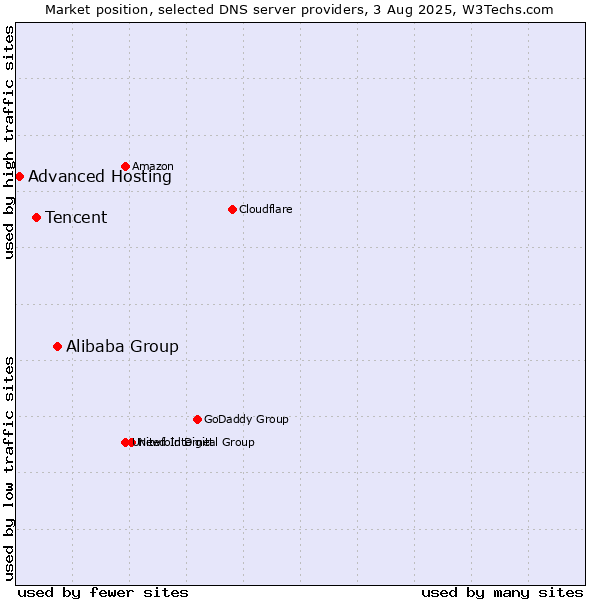Market position of Alibaba Group vs. Tencent vs. Advanced Hosting