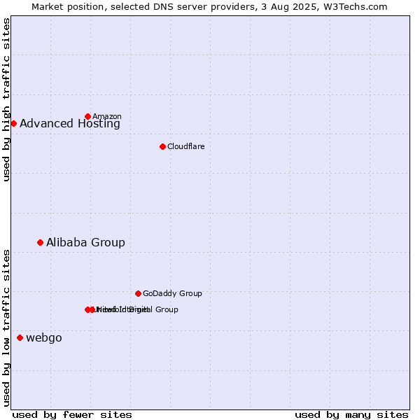 Market position of Alibaba Group vs. webgo vs. Advanced Hosting