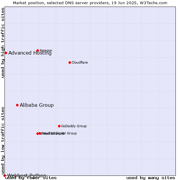 Market position of Alibaba Group vs. Advanced Hosting vs. Webhost Python