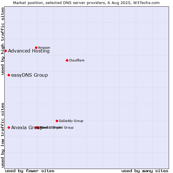 Market position of easyDNS Group vs. Anexia Group vs. Advanced Hosting