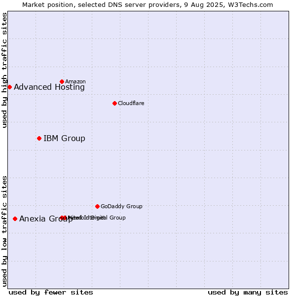 Market position of IBM Group vs. Anexia Group vs. Advanced Hosting