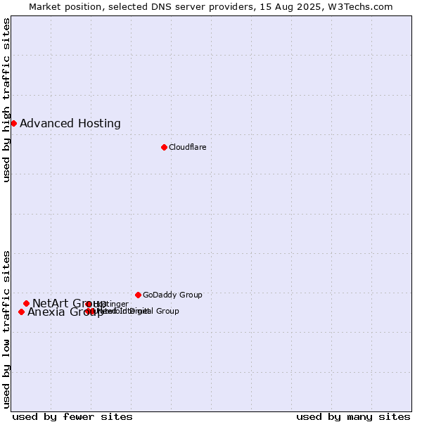 Market position of NetArt Group vs. Anexia Group vs. Advanced Hosting