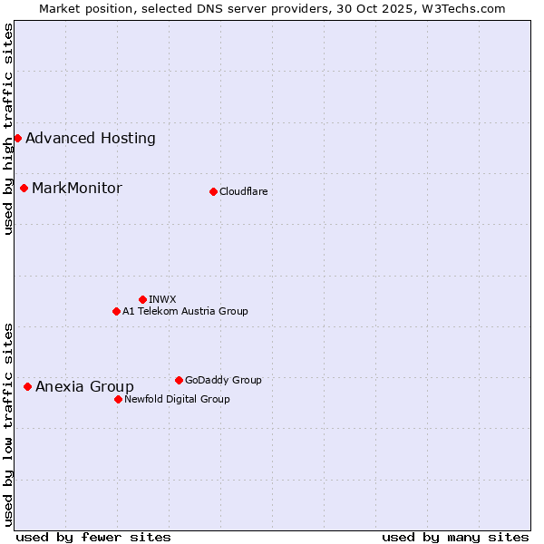 Market position of Anexia Group vs. MarkMonitor vs. Advanced Hosting