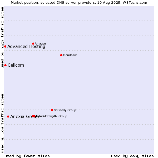 Market position of Anexia Group vs. Cellcom vs. Advanced Hosting