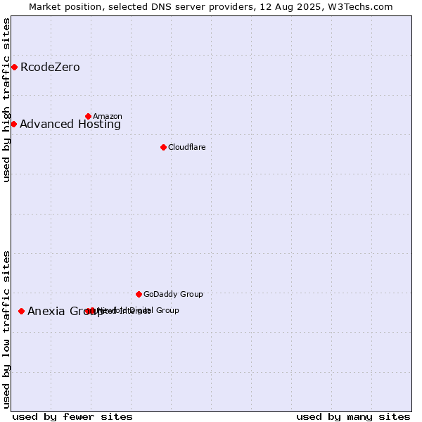 Market position of Anexia Group vs. RcodeZero vs. Advanced Hosting