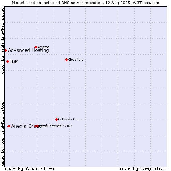 Market position of Anexia Group vs. IBM vs. Advanced Hosting