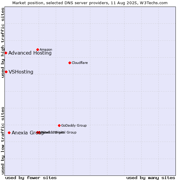 Market position of Anexia Group vs. VSHosting vs. Advanced Hosting