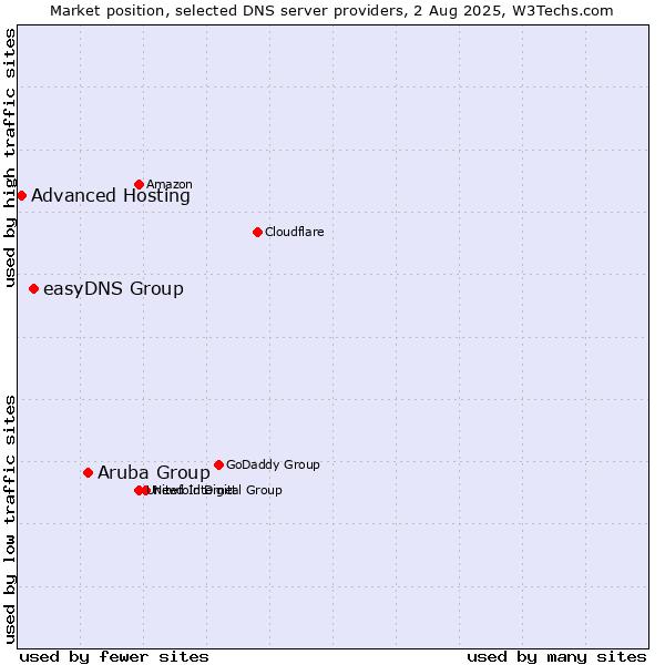 Market position of Aruba Group vs. easyDNS Group vs. Advanced Hosting