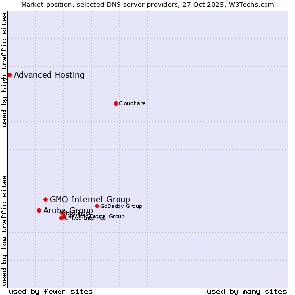 Market position of GMO Internet Group vs. Aruba Group vs. Advanced Hosting