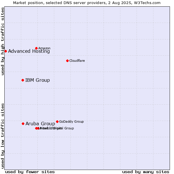 Market position of Aruba Group vs. IBM Group vs. Advanced Hosting