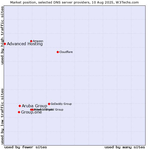 Market position of Aruba Group vs. Group.one vs. Advanced Hosting