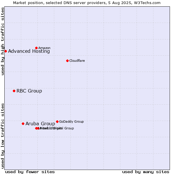 Market position of Aruba Group vs. RBC Group vs. Advanced Hosting