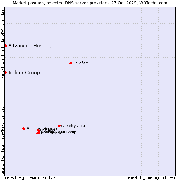 Market position of Aruba Group vs. Advanced Hosting vs. Trillion Group