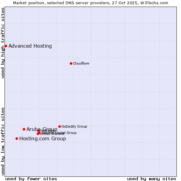 Market position of Aruba Group vs. Hosting.com Group vs. Advanced Hosting