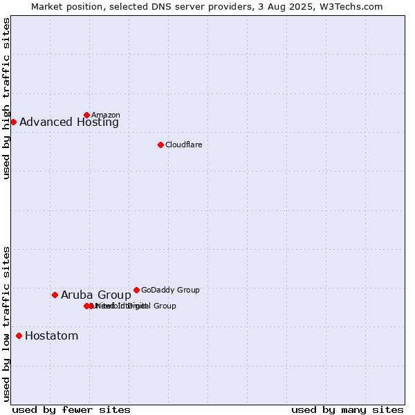 Market position of Aruba Group vs. Hostatom vs. Advanced Hosting