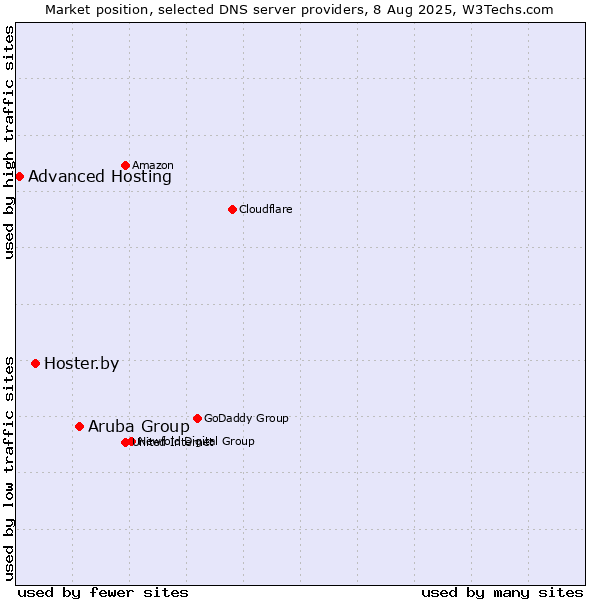 Market position of Aruba Group vs. Hoster.by vs. Advanced Hosting