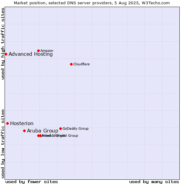 Market position of Aruba Group vs. Hosterion vs. Advanced Hosting