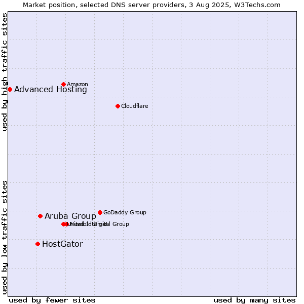 Market position of Aruba Group vs. HostGator vs. Advanced Hosting