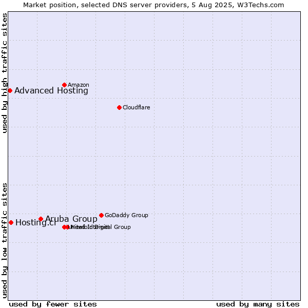 Market position of Aruba Group vs. Hosting.cl vs. Advanced Hosting