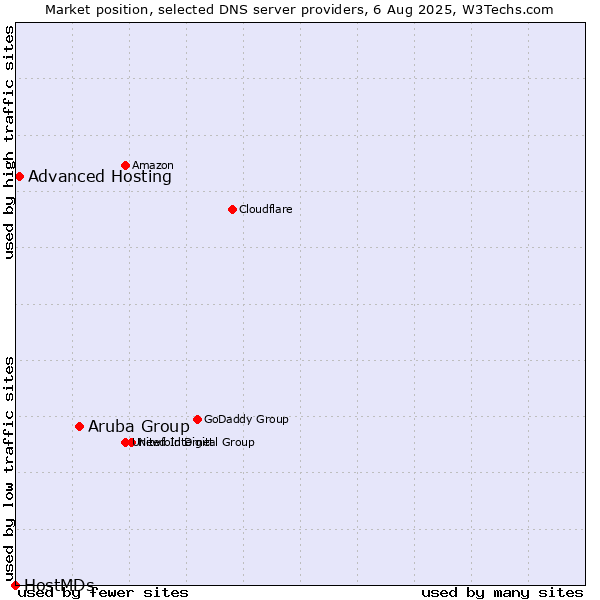 Market position of Aruba Group vs. Advanced Hosting vs. HostMDs