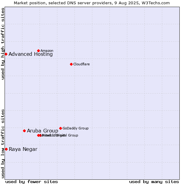 Market position of Aruba Group vs. Raya Negar vs. Advanced Hosting