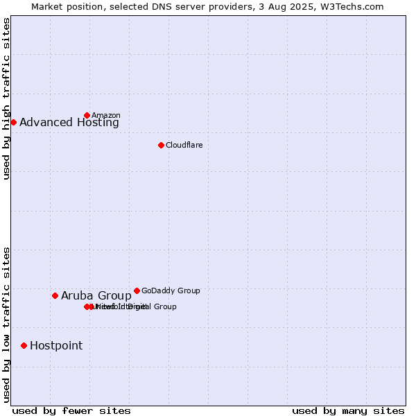 Market position of Aruba Group vs. Hostpoint vs. Advanced Hosting