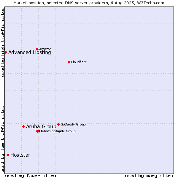 Market position of Aruba Group vs. Hoststar vs. Advanced Hosting