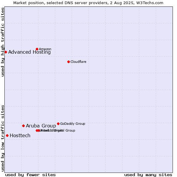 Market position of Aruba Group vs. Hosttech vs. Advanced Hosting