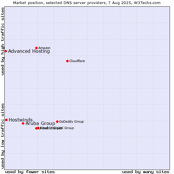 Market position of Aruba Group vs. Hostwinds vs. Advanced Hosting