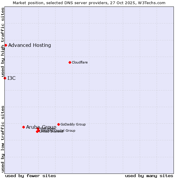 Market position of Aruba Group vs. Advanced Hosting vs. I3C