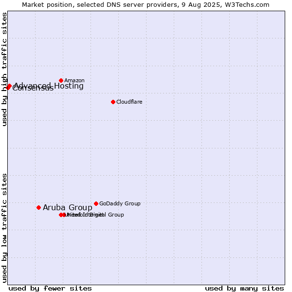 Market position of Aruba Group vs. Advanced Hosting vs. Consensus