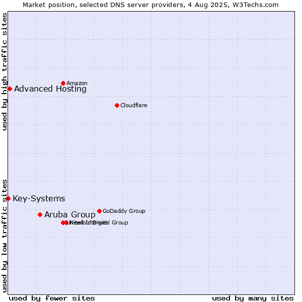 Market position of Aruba Group vs. Advanced Hosting vs. Key-Systems