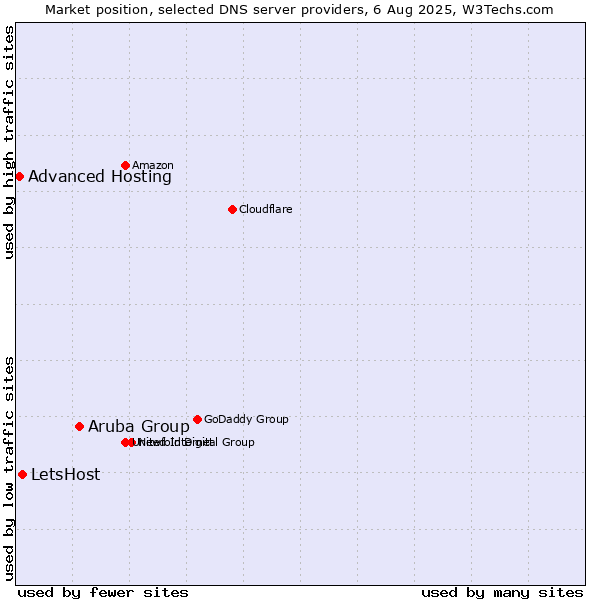 Market position of Aruba Group vs. LetsHost vs. Advanced Hosting