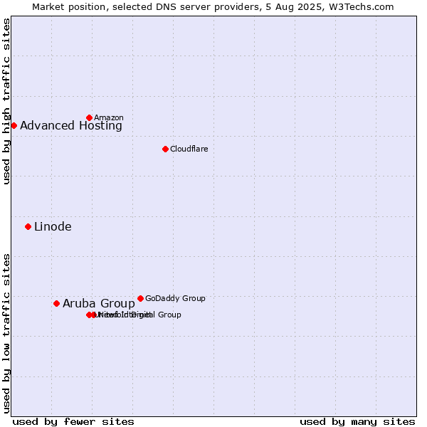 Market position of Aruba Group vs. Linode vs. Advanced Hosting