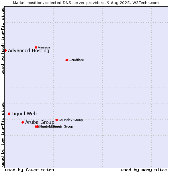 Market position of Aruba Group vs. Liquid Web vs. Advanced Hosting